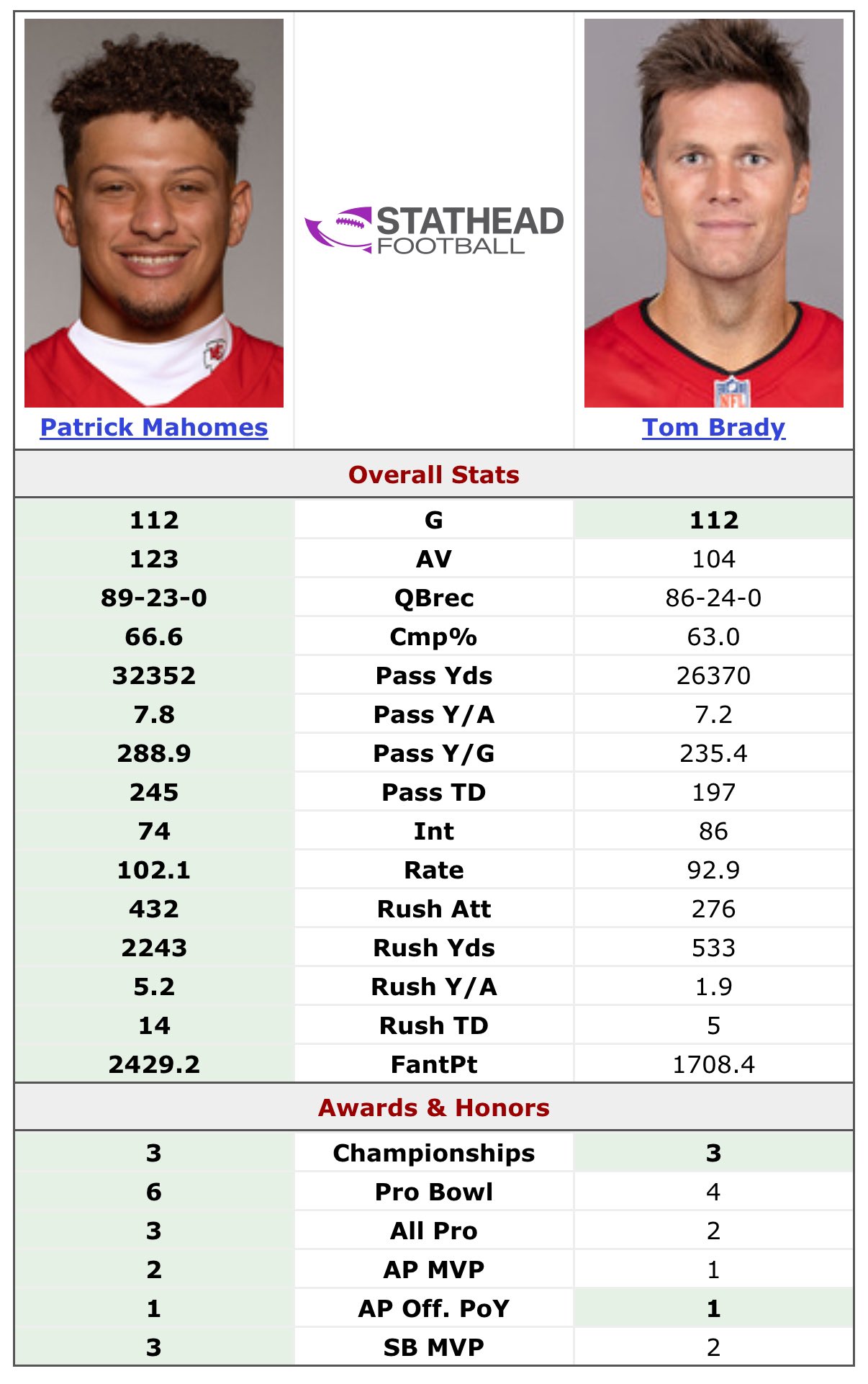 Patrick Mahomes vs Tom Brady 